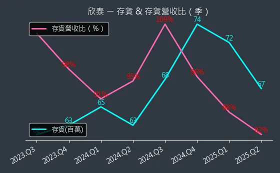 8917 欣泰 存貨與存貨營收比