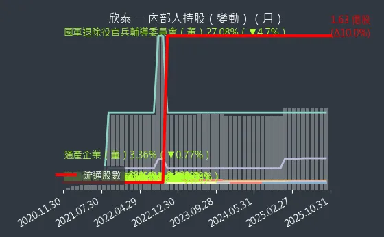 8917 欣泰 內部人持股變動