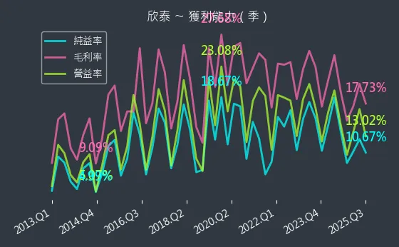 8917 欣泰 獲利能力
