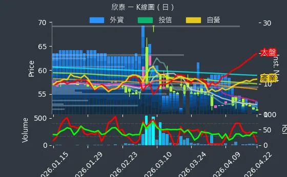 8917 欣泰 日線圖