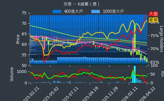 8917 欣泰 週線圖