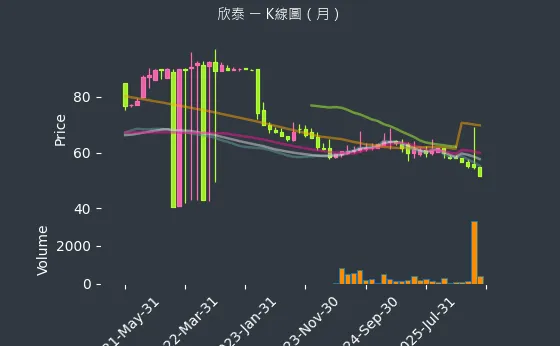 8917 欣泰 月線圖