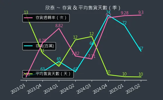 8917 欣泰 存貨與平均售貨天數