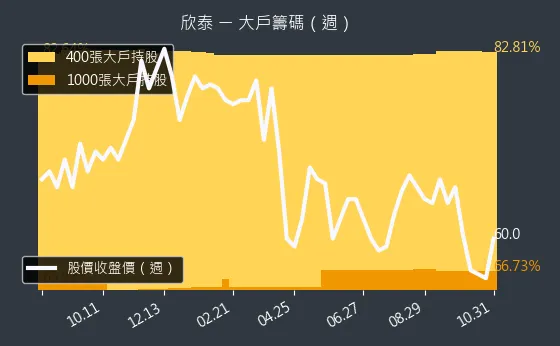 8917 欣泰 大戶持股變動、集保戶變化
