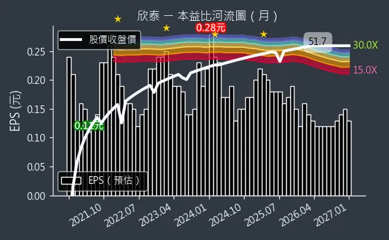 8917 欣泰 本益比河流圖