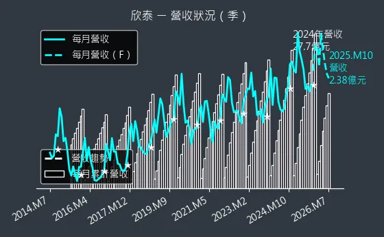 8917 欣泰 營收趨勢圖