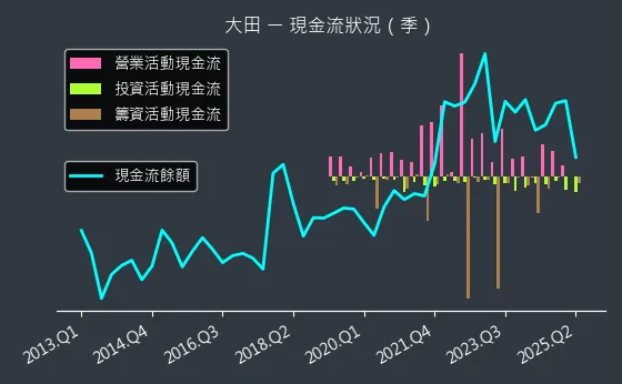 8924 大田 現金流狀況