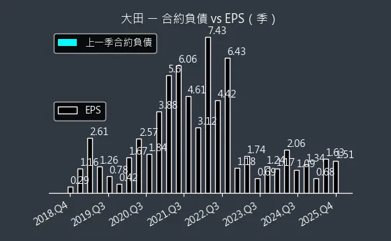 8924 大田 合約負債與 EPS