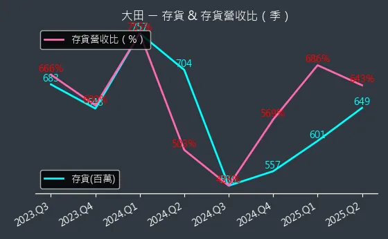 8924 大田 存貨與存貨營收比