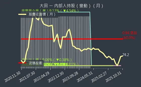 8924 大田 內部人持股變動