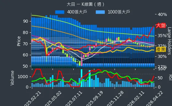 8924 大田 週線圖