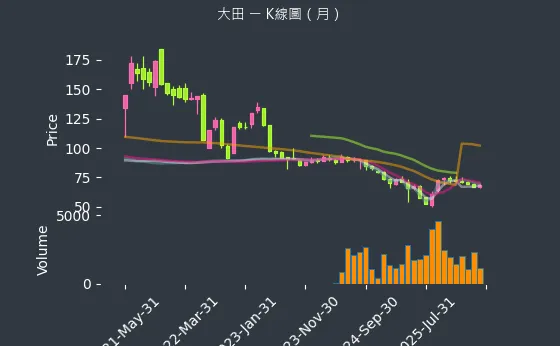 8924 大田 月線圖