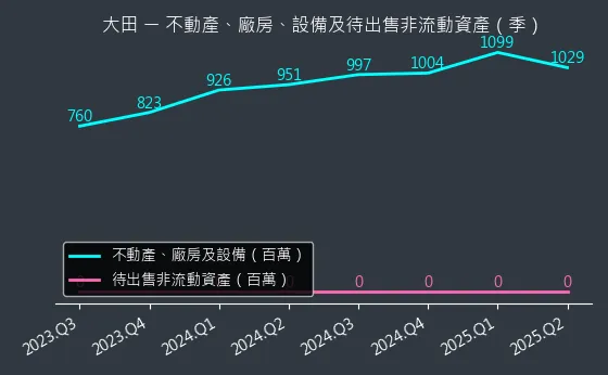 8924 大田 不動產、廠房、設備及待出售非流動資產變化圖