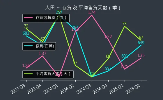 8924 大田 存貨與平均售貨天數