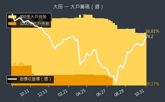 8924 大田 大戶持股變動、集保戶變化