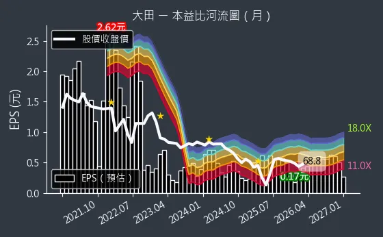 8924 大田 本益比河流圖