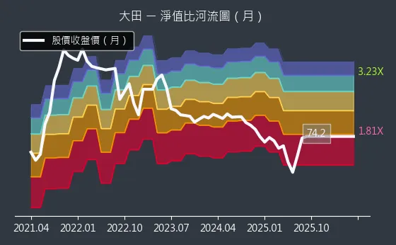 8924 大田 淨值比河流圖