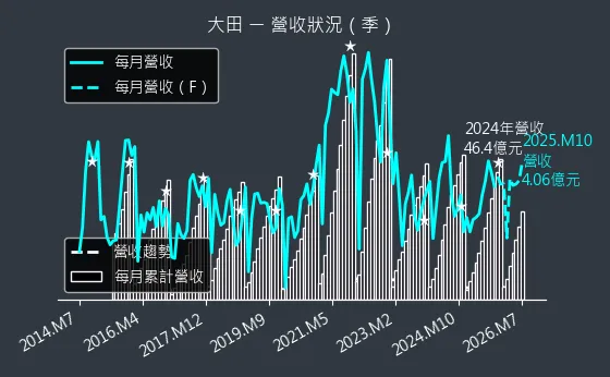 8924 大田 營收趨勢圖