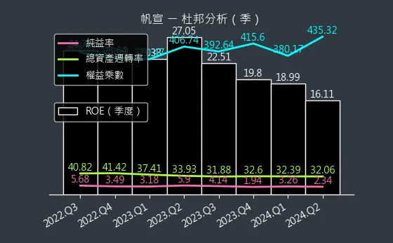 6196 帆宣 杜邦分析