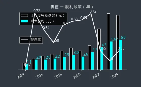 6196 帆宣 股利政策