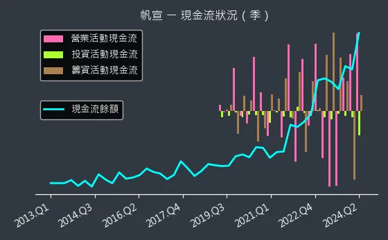 6196 帆宣 現金流狀況