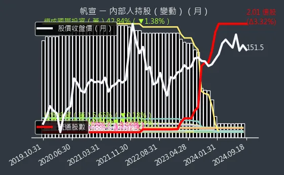 6196 帆宣 內部人持股