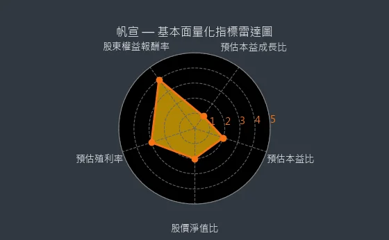 6196 帆宣 基本面量化指標雷達圖