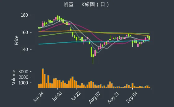 6196 帆宣 K線圖（日）