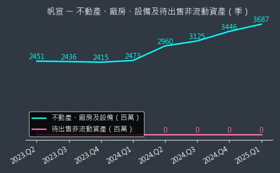 6196 帆宣 不動產、廠房、設備及待出售非流動資產變化圖