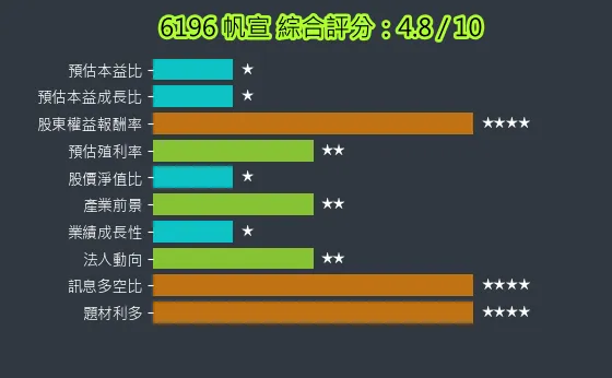 6196 帆宣 綜合評分