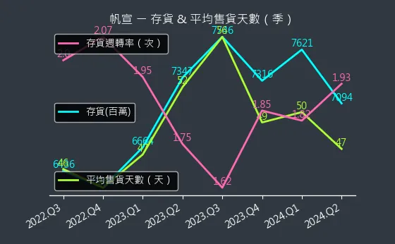 6196 帆宣 存貨與平均售貨天數