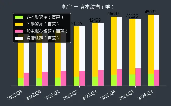 6196 帆宣 資本結構