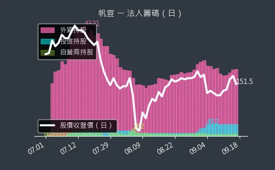 6196 帆宣 法人籌碼