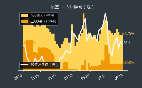 6196 帆宣 大戶籌碼