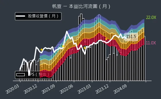 6196 帆宣 本益比河流圖