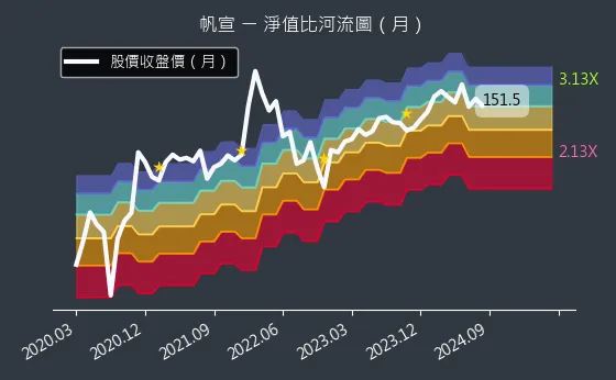 6196 帆宣 淨值比河流圖