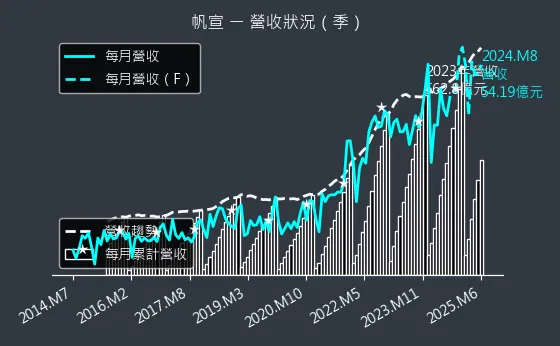 6196 帆宣 營收狀況