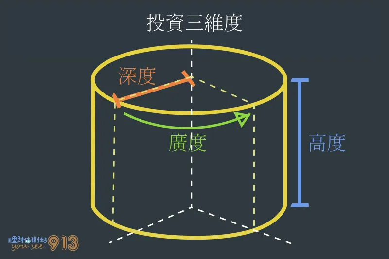 投資三維度