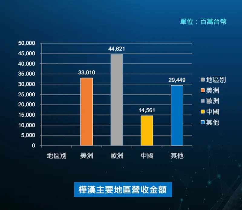 樺漢主要地區營收金額