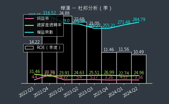 6414 樺漢 杜邦分析