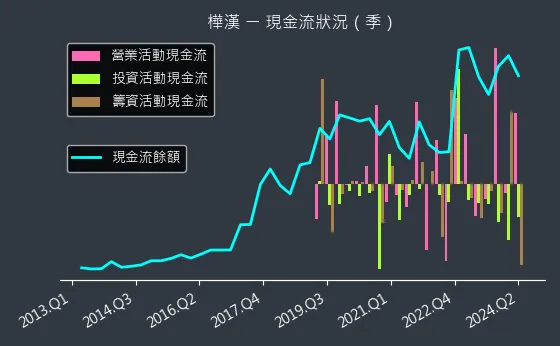 6414 樺漢 現金流狀況