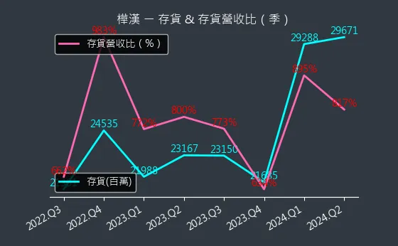 6414 樺漢 存貨與存貨營收比