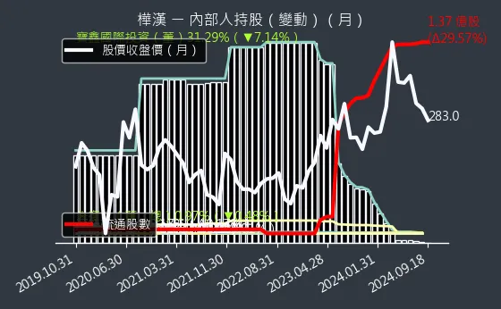 6414 樺漢 內部人持股