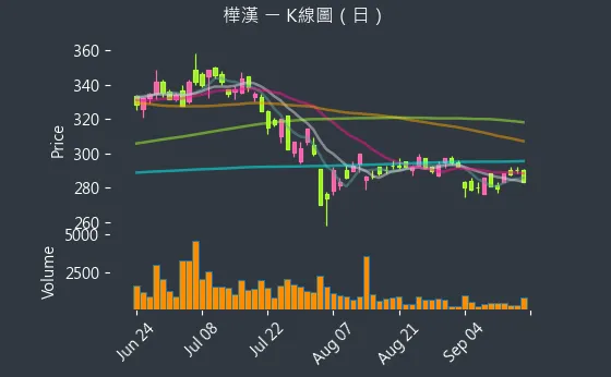 6414 樺漢 K線圖（日）