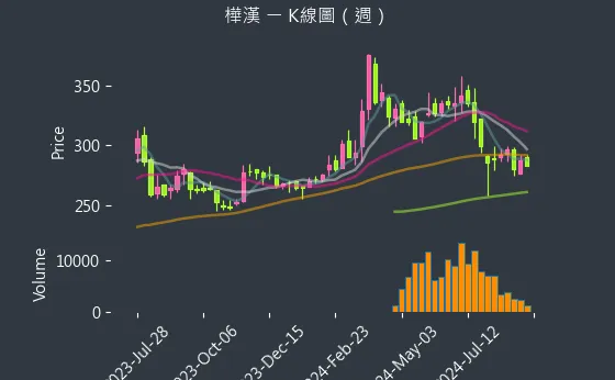 6414 樺漢 K線圖（週）