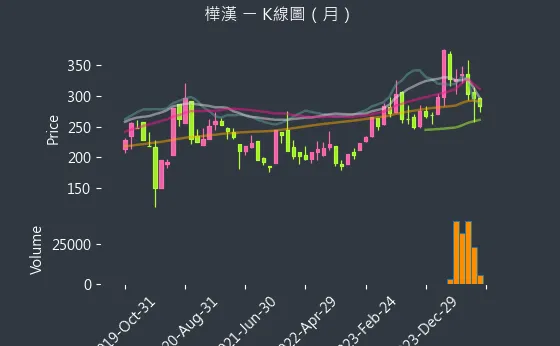 6414 樺漢 K線圖（月）