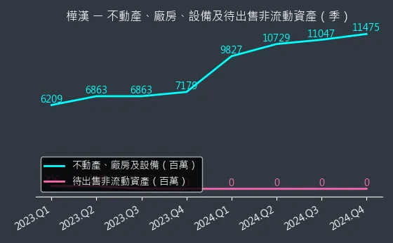 6414 不動產、廠房、設備及待出售非流動資產變化圖