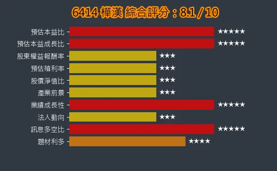 6414 樺漢 綜合評分