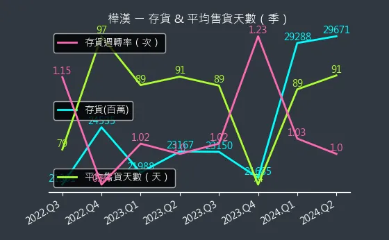 6414 樺漢 存貨與平均售貨天數