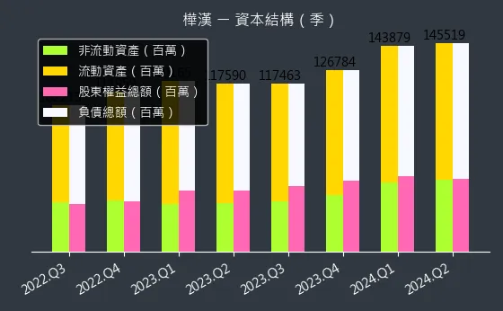 6414 樺漢 資本結構